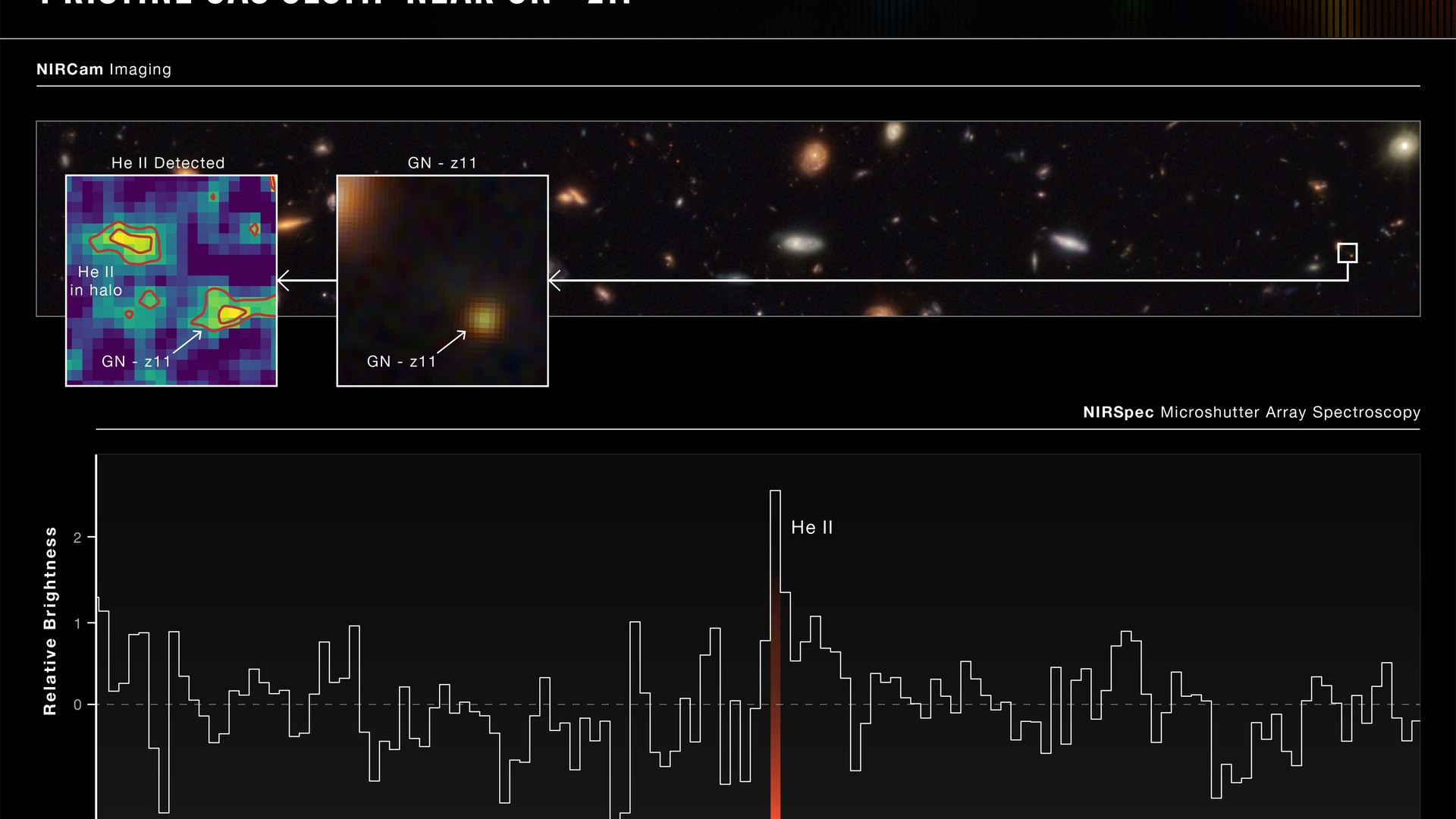 Infrared deep field observation showing pristine gas clump and surrounding structure near GN-z11.